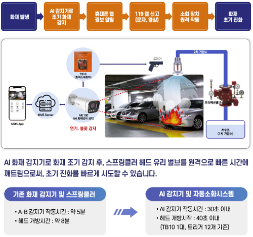 전기차 충전구역 AI 화재 감지(불꽃, 연기) 및 스프링클러 원격 작동 시스템 구성도