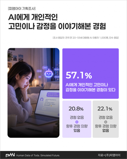 AI 이용자 57.1% ‘AI에게 고민·감정 이야기해봤다’