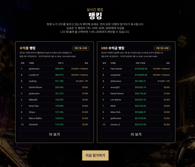 Xlence ‘F1 Singapore GP Trading Competition’ 실시간 랭킹 페이지. 9월 16일 오전 10시 43분(GMT+3) 기준 수익률 랭킹과 USD 수익금 랭킹 상위 10명이 공개돼 있다(사진=Xlence 공식 대회 페이지)