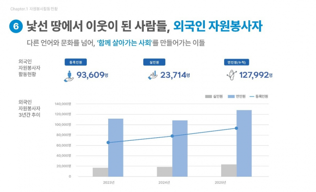 ‘2026 대한민국 자원봉사 현황’에 수록된 외국인 자원봉사자 활동 현황 인포그래픽. 등록인원 9만3609명, 실인원 2만3714명, 연인원 12만7992명과 최근 3년간의 증가 추이를 확인할 수 있다