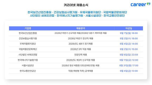 커리어넷, 한국보건산업진흥원·건강보험심사평가원·우체국물류지원단·국립박물관문화재단·씨에프연합·한국에너지기술평가원·서울시설공단·한국교통안전공단 채용 소식 발표