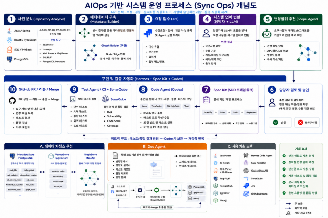 AI 기반 분석, 자동 코딩, 테스트 및 검증을 거쳐 시스템 개발과 운영을 자동화하는 AIOps 프로세스 흐름도