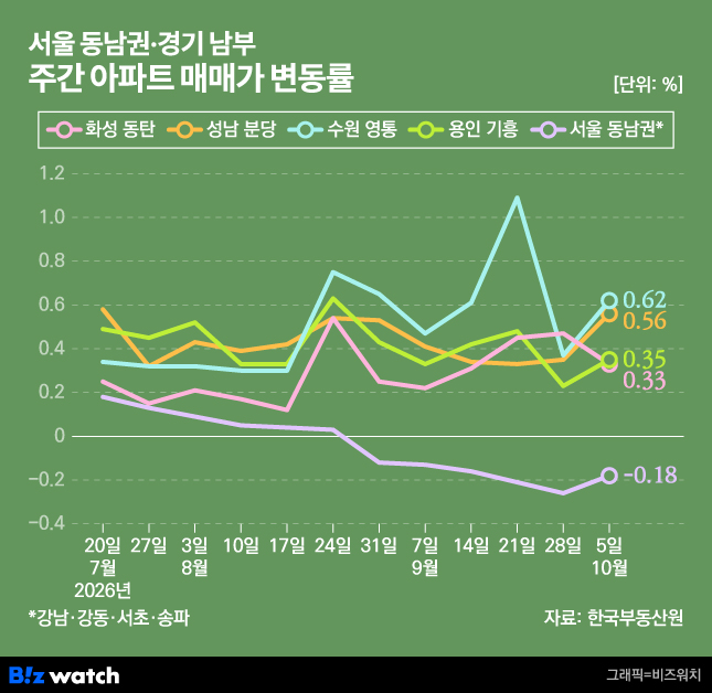 반도체가 이끈 집값 상승, 서울도 밀어 올릴까?