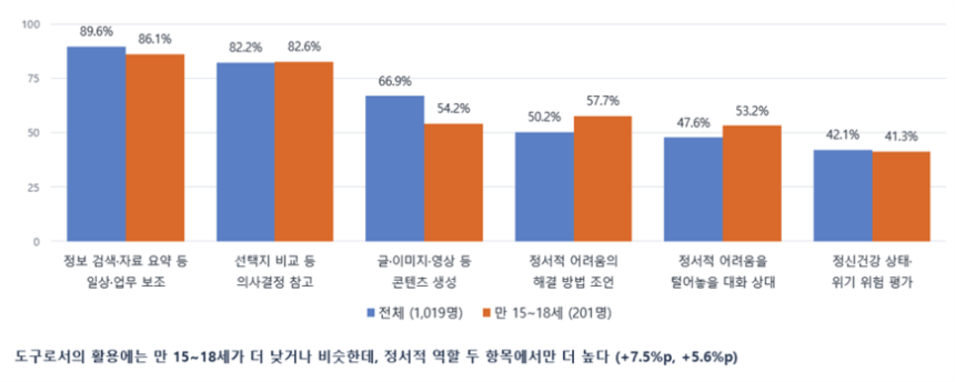 한국보건사회연구원이 주관한 ‘생성형 AI 이용에 따른 국민 정신건강 설문조사’에서 현재 생성형 AI 이용 목적에 대해 중복 응답한 결과.