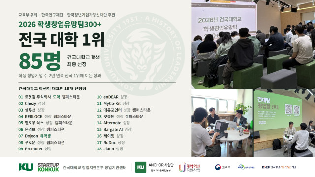 건국대, 교육부 ‘학생창업유망팀300+’ 85명 선정으로 전국 대학 1위