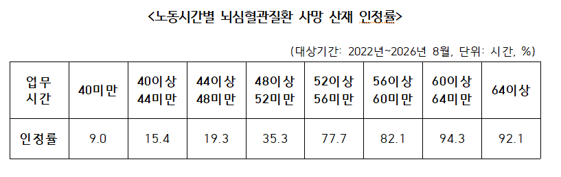 “뇌심혈관질환 산재 인정률 2배 이상”…노동시간 ‘주 52시간’이 분기점