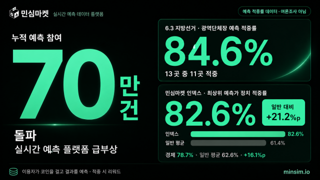 민심마켓, 누적 예측 참여 70만 건 돌파… 실시간 예측 플랫폼으로 급부상