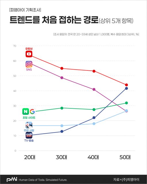 20대는 유튜브·SNS, 50대는 TV·포털… 세대별 ‘트렌드 발견 경로’ 갈렸다