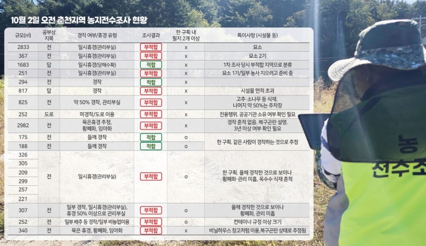 작물 흔적 불구 전수조사 '부적합' 대부분 정밀조사 대상