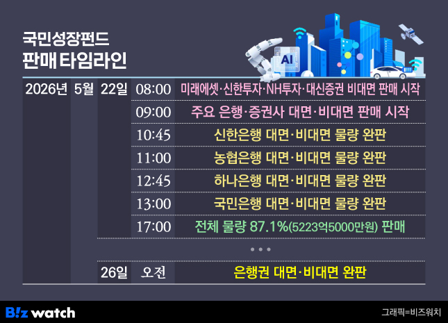 국민성장펀드 완판행렬 막전막후…영업창구 뒤에선 '진땀'