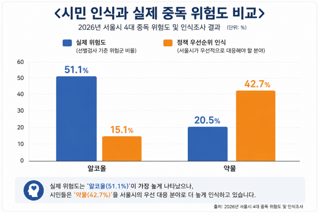 실제 위험도는 ‘알코올(51.1%)’이 가장 높게 나타났으나 시민들은 ‘약물(42.7%)’을 서울시의 우선 대응 분야로 더 높게 인식하고 있다