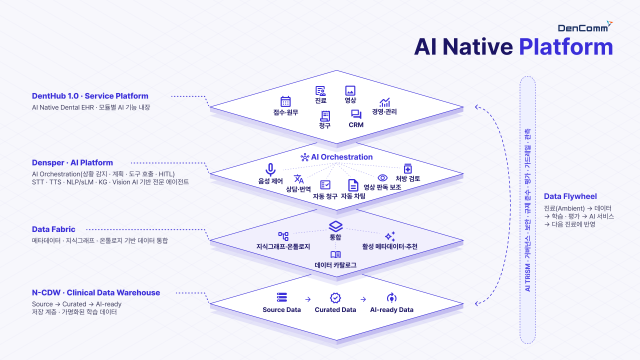 덴컴, 진료실 대화가 그대로 차트가 되는 치과 AI 플랫폼 ‘덴트허브 1.0’ 공개