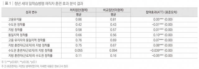 직능연, 일학습병행 청년 재직자의 지방 정착 효과 분석