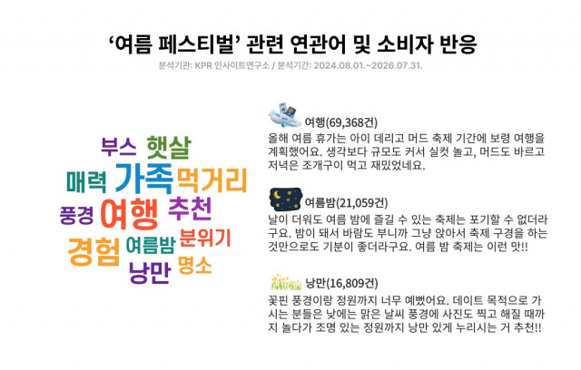 축제 연관어 1위 ‘여행’… 페스티벌이 여행형 여가 콘텐츠로 진화