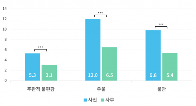 서울시민 10명 중 7명 우울·불안 호소… ‘정신건강 심리상담 바우처’ 사업 효과 입증, 회복률 65.5%