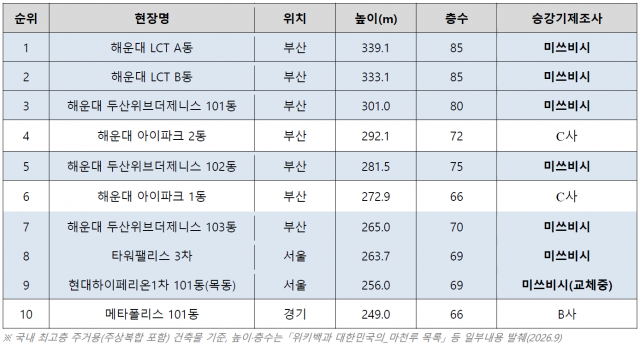 국내 최고층 주거건물 TOP10 현황