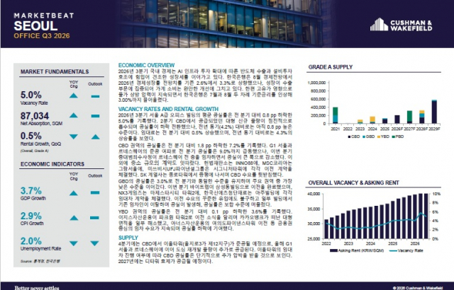 쿠시먼앤드웨이크필드 발표, 3분기 서울 오피스 공실률 5.0%·거래 5.3조원