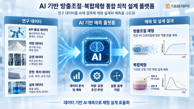 대웅제약, AI로 의약품 제형 설계한다… 산업부 국책과제 주관기관 선정
