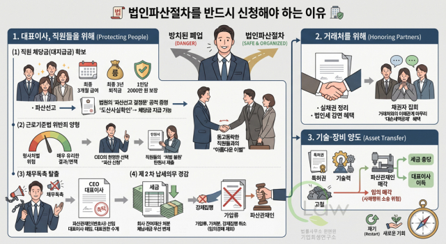 ‘법인파산 절차를 반드시 밟아야 하는 이유’ 인포그래픽