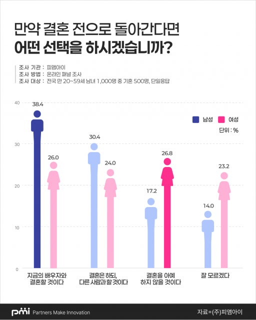 피앰아이 ‘2026 웨딩 인식 조사’