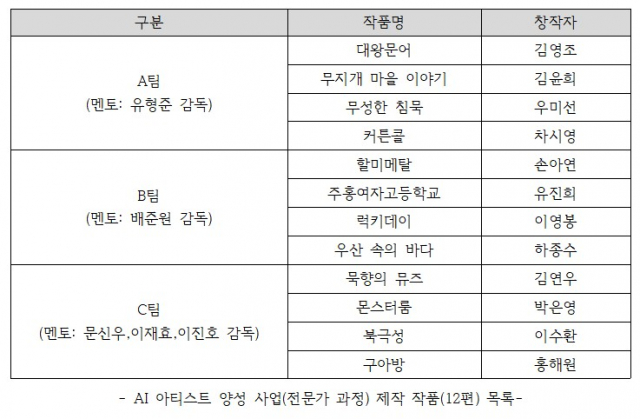 ‘AI 아티스트 양성 사업(전문가 과정)’을 통해 제작된 AI 단편영화 12편 목록