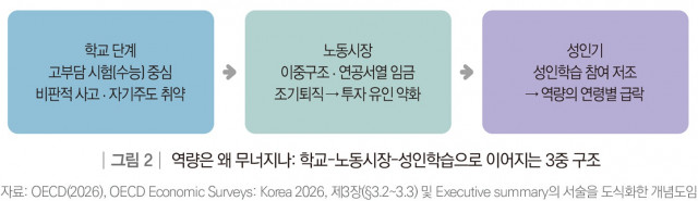 역량은 왜 무너지나. 학교-노동시장-성인학습으로 이어지는 3중 구조