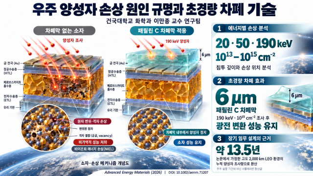 건국대 이만종 교수팀, ‘극한 우주 환경에서 태양전지 비가역적 손상’ 난제 해결했다