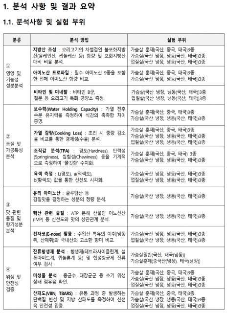 연구 분석사항 및 실험 부위
