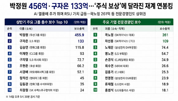 2026년 반기보고서에 공개된 주요 총수, 기업인의 상반기 보수 순위. [사진=챗GPT]