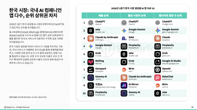 한국 시장: 국내 AI 컴패니언 앱 다수, 순위 상위권 차지