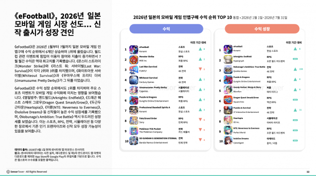 eFootball, 2026년 일본 모바일 게임 시장 선도… 신작 출시가 성장 견인