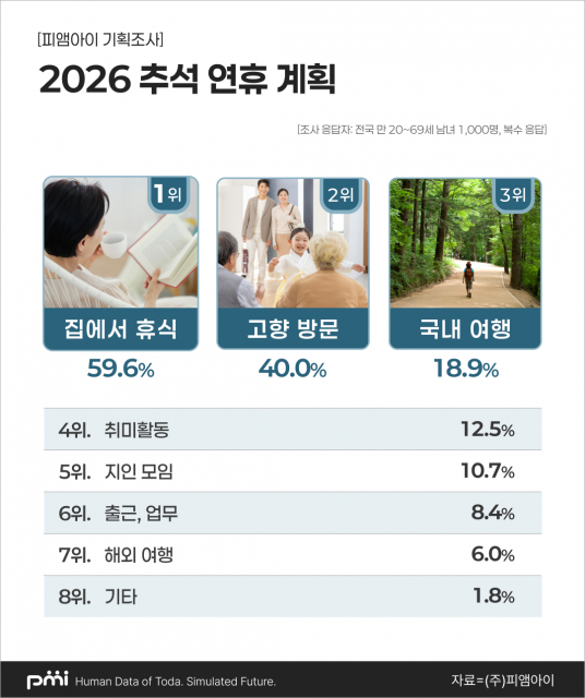 국민 59.6% ‘이번 추석엔 집에서 쉰다’… 2030은 ‘친척 잔소리 가장 부담’