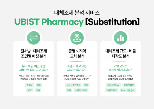 GC메디아이, 대체조제 발생 현황 분석 솔루션 ‘UBIST Pharmacy Substitution’ 출시