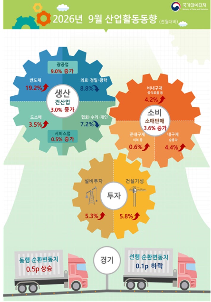[속보]9월 산업생산 3.0%↑, 소비·투자도 동반 개선…석달 만에 트리플 증가