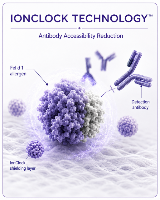알러프리랩스 IonClock Technology™의 Antibody Accessibility Reduction 작동 개념도. Fel d 1 주변에 차폐 상태가 형성돼 항체의 접근과 결합 가능성이 낮아지는 구조를 표현했다