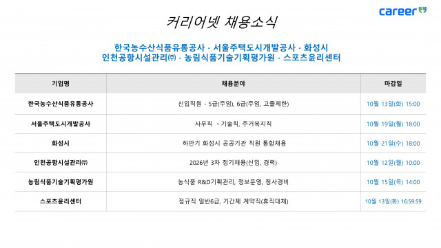 커리어넷, 한국농수산식품유통공사·서울주택도시개발공사·화성시·인천공항시설관리·농림식품기술기획평가원·스포츠윤리센터 채용 소식 발표