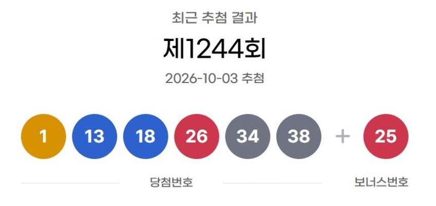 1244회 로또 1등 18명 16억씩 받는다…명당 어디?