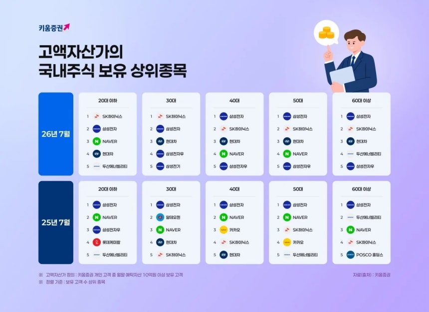 고액자산가의 국내쥑 보유 상위종목. 자료=키움증권