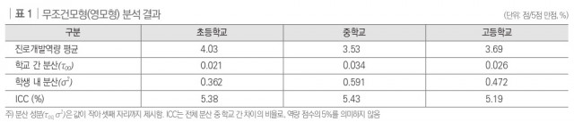 무조건모형(영모형) 분석 결과
