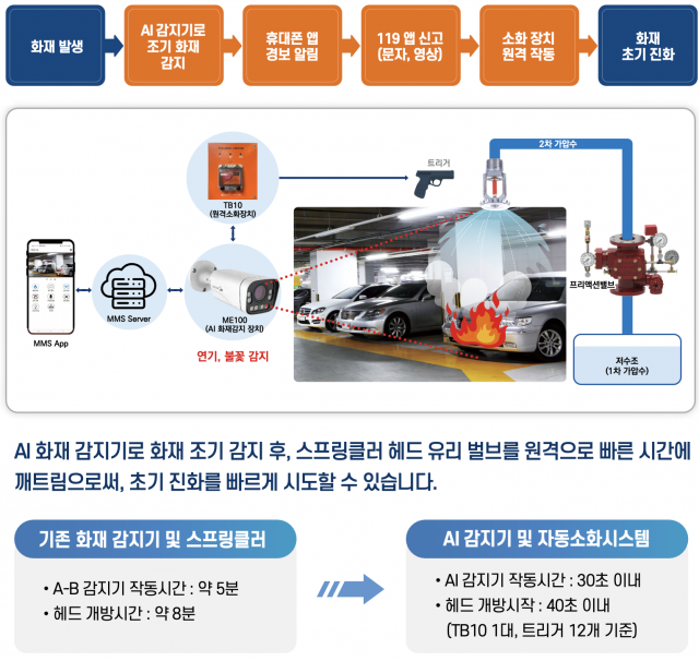 에스솔루션의 AI 화재 감지·원격소화 시스템 구성도