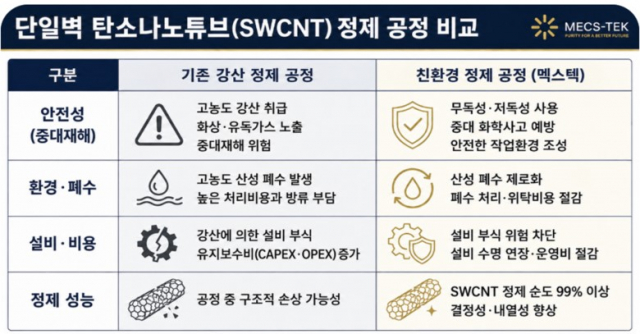 단일벽 탄소나노튜브(SWCNT) 정제 공정 비교