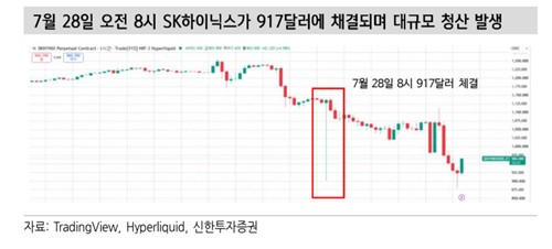 지난 28일 넥스트레이드 프리마켓에서 SK하이닉스 한 주가 29.99% 낮은 가격에 체결되자, 온체인 파생상품 시장에서는 5천740만달러(약 826억원) 롱포지션이 청산됐다. 자료=신한투자증권 제공