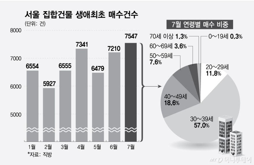 서울 집합건물 생애최초 매수건수./그래픽=최헌정
