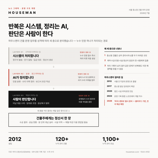 하우스맨이 건물 운영 업무를 세 층으로 분리한 구조. 반복 업무는 시스템이, 민원 분류와 이력 정리는 AI가 처리하고, 판단이 필요한 사안은 운영팀이 결정한다. 오른쪽은 누수 민원 한 건이 처리되는 경로(제공=하우스맨)