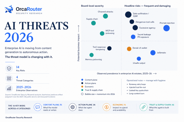 OrcaRouter Security Research의 ‘AI Threats 2026’은 14가지 엔터프라이즈 AI 위협을 4개 범주로 나눠 ‘확산도×비즈니스 영향’ 매트릭스에 배치하며, AI가 콘텐츠 생성에서 자율 행동으로 옮겨 갈수록 위협 모델이 어떻게 변하는지 보여준다