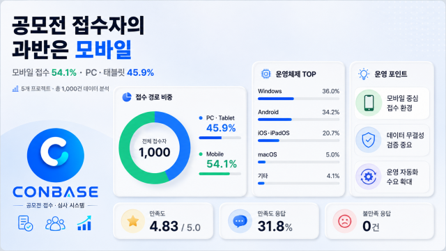 CONBASE가 최근 5개 프로젝트, 총 1000건의 접수 데이터를 분석한 결과, 모바일 접수 비중이 54.1%로 나타났다