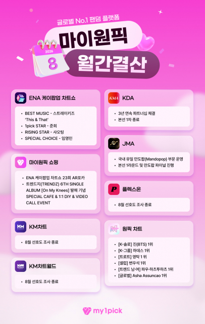 마이원픽, 앨범 판매·팬 이벤트 결합 커머스 본격화… 8월 월간 결산 발표
