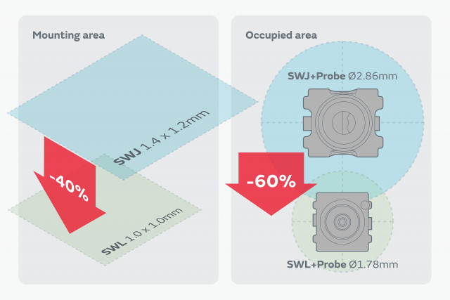 [Murata Manufacturing Co., Ltd.] Murata’s SWL Series Reduces PCB Mounting Area by Approximately 40% and Probe-Related Occupied Area by Approximately 60% Compared with the Previous SWJ Series