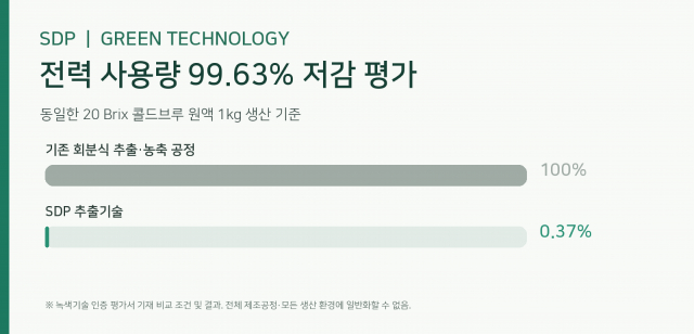 넥스트바이오 SDP 기술의 기존 추출·농축공정 대비 전력 사용량 99.63% 저감 평가 결과를 나타낸 인포그래픽