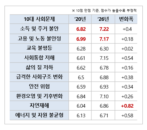 10대 사회문제별 국민 삶에 미치는 부정적 영향력 비교
